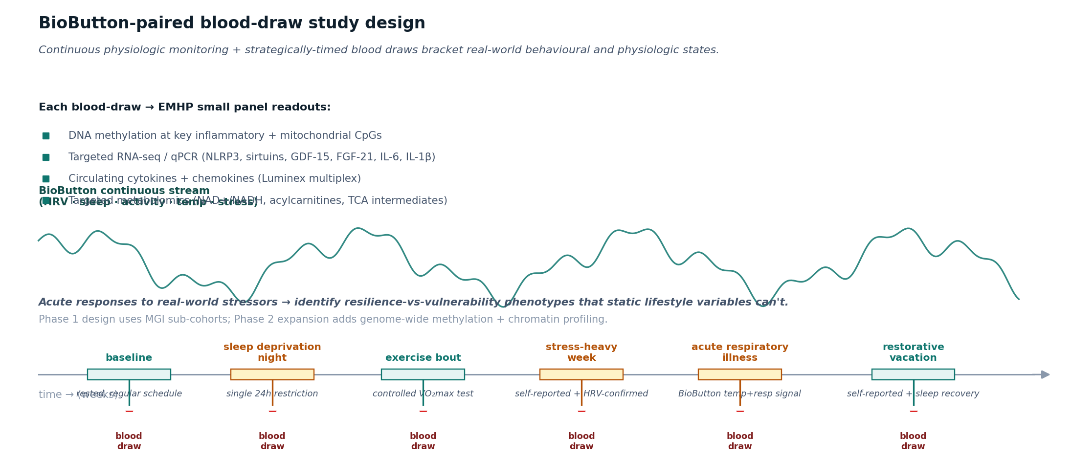 Timeline showing BioButton continuous physiologic stream above a time axis, with paired blood-draw events at baseline, sleep deprivation, exercise, stress weeks, illness, and vacation.
