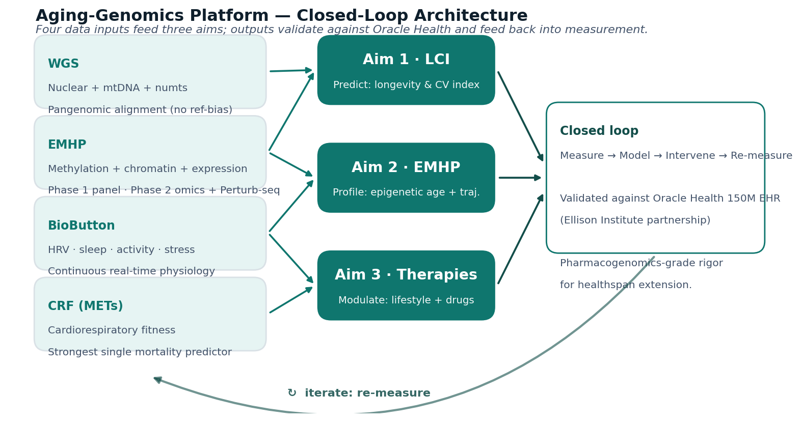 Closed-loop platform schematic with 4 inputs feeding 3 aims and a re-measure feedback loop.