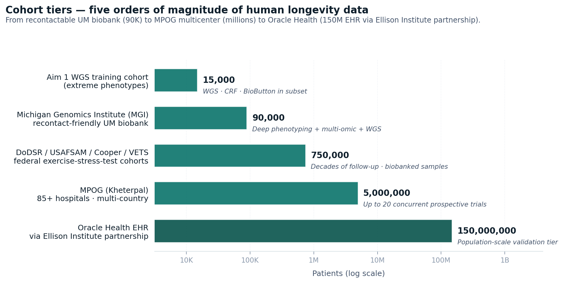Cohort tiers from 15K WGS training cohort to 150M Oracle Health, log-scale horizontal bars.