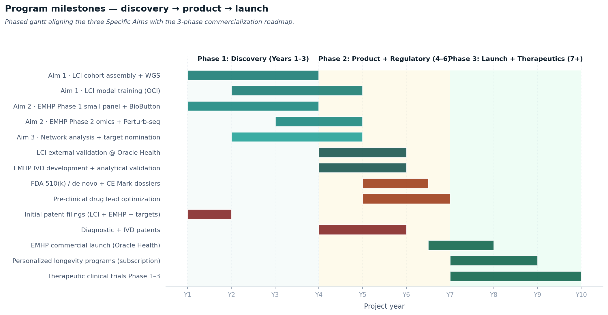 Year-by-year program gantt chart with three phase backgrounds (Discovery 1-3, Product 4-6, Launch 7+) and 14 task bars covering aims, IP, regulatory, and commercial launch milestones.