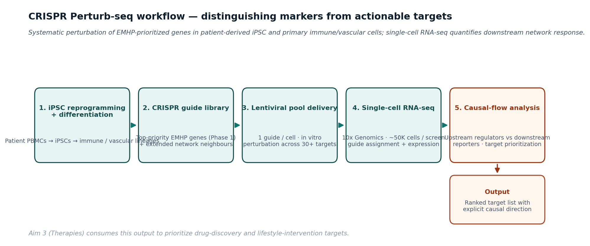 Five-step pipeline: iPSC reprogramming, CRISPR guide library, lentiviral pool delivery, single-cell RNA-seq, causal-flow analysis, with output of a ranked target list.